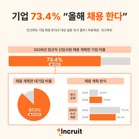 올해 기업 10곳 중 7곳, 신입 채용 ‘확정’...“대기업 87% 채용한다”