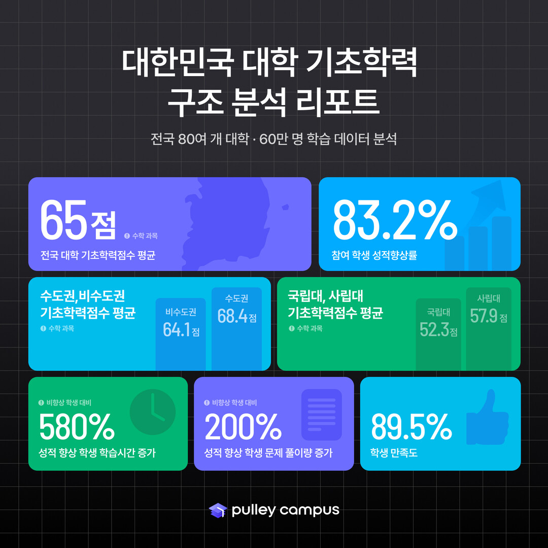 대학생 기초학력, 구조적 격차 확인…...