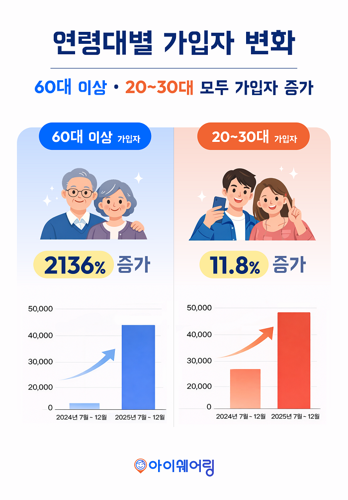 위치추적 앱 60세 이상 가입 ‘21...