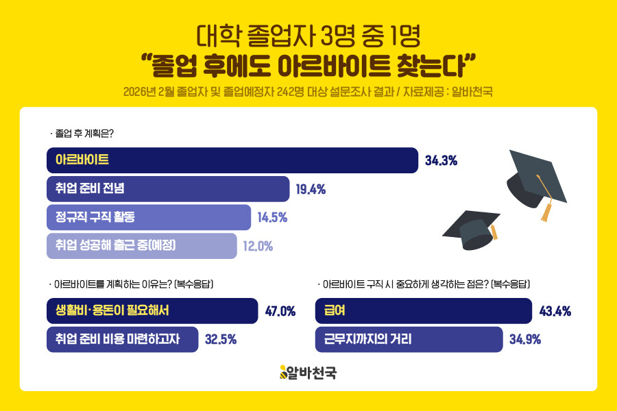 “졸업해도 알바부터”…대학 졸업자 3...