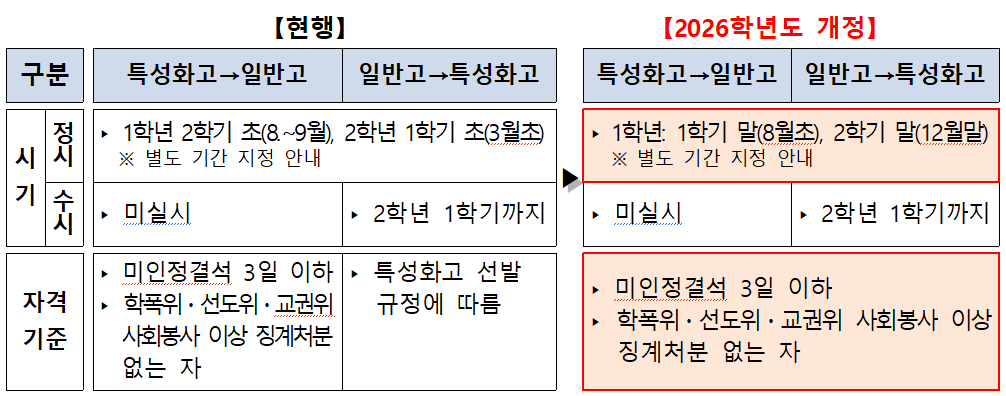 서울시교육청, 2026학년도 고등학교...