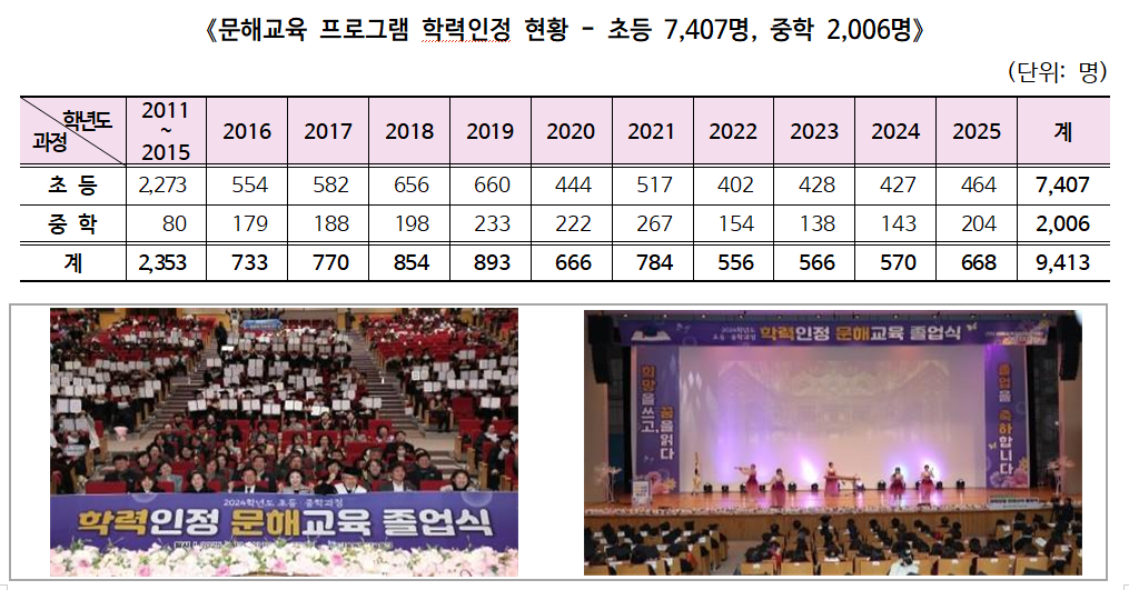 서울시교육청, 학력인정 문해교육 66...