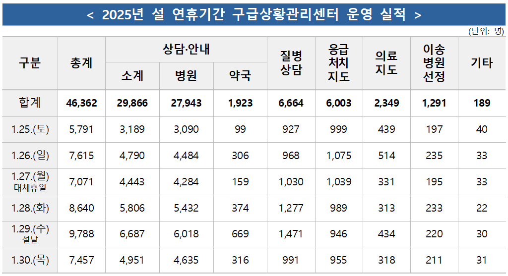 “설 연휴 아프면 119부터”… 병원...