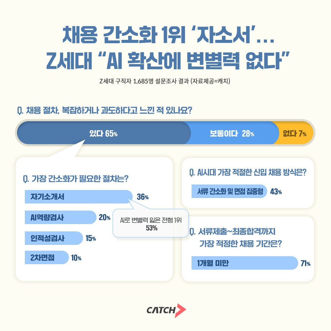 취준생 65% “채용 절차 너무 복잡...