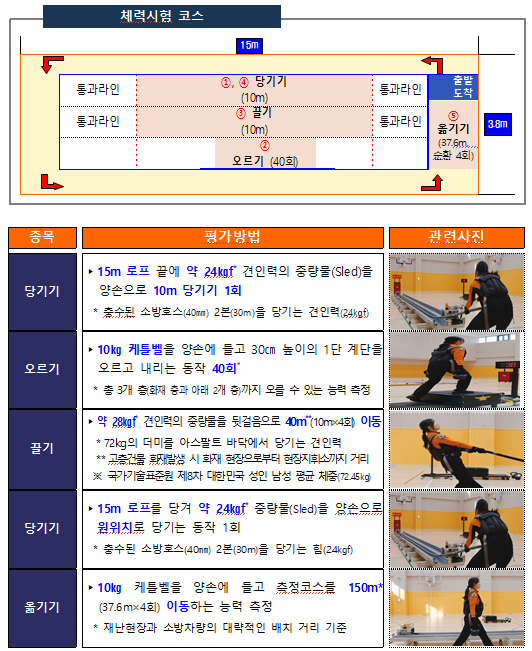 “완주 못하면 끝”…소방 체력시험 ‘...