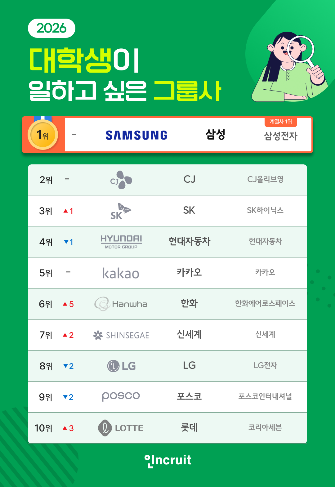 “또 삼성 선택”…대학생 선호 그룹 ...