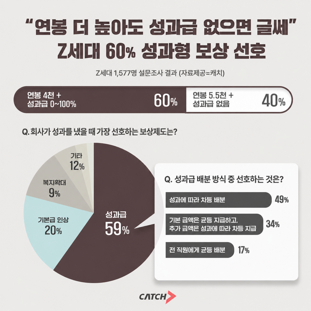 “높은 연봉보다 성과 보상”…취준생 ...