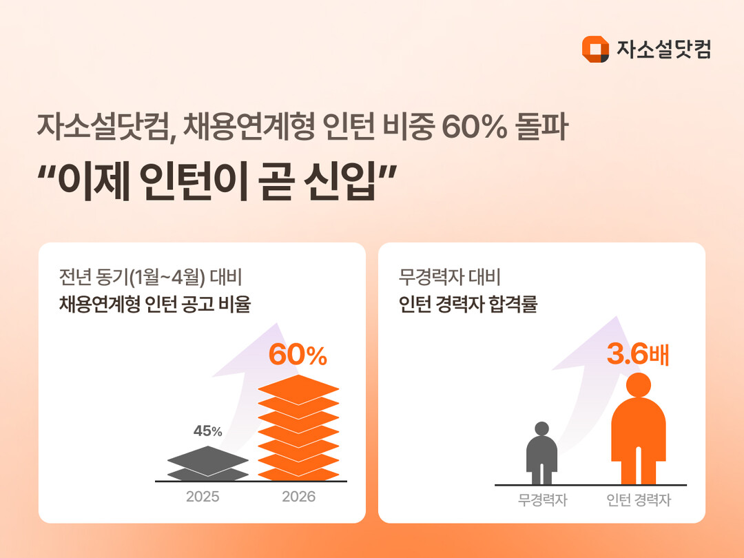 “인턴=신입”…채용연계형 인턴 공고 ...