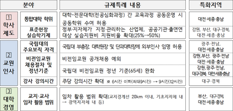 지방대학 규제 빗장 푼다…대학-전문대 공동학위·외부 부총장 허용