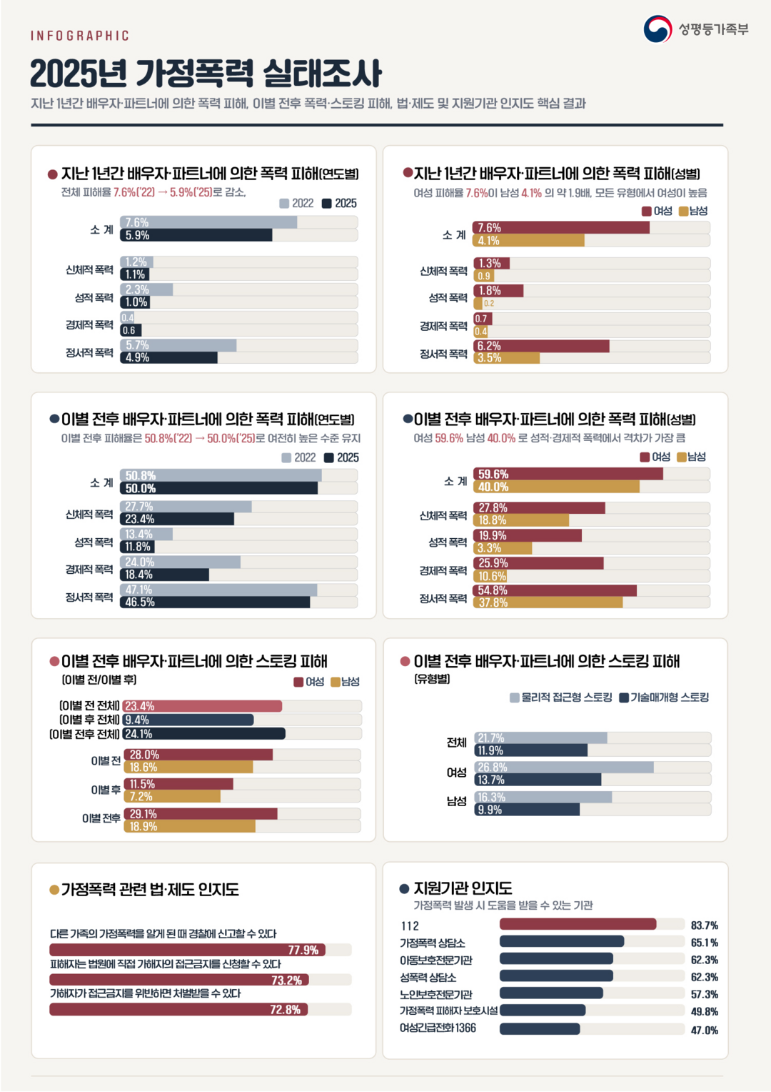 배우자 폭력 피해 5.9%로 감소…이별 뒤 여성 스토킹 피해는 남성의 1.5배