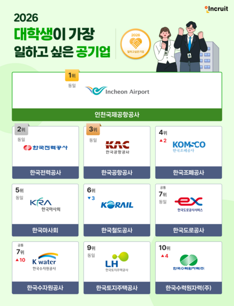 인천국제공항공사, 공기업 취업 선호도 조사 9년째 1위...한전·한국공항공사 뒤이어