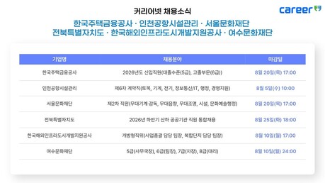 한국주택금융공사·인천공항시설관리 등 주요 공공기관 및 재단 채용 소식 발표…8월 중 원서 접수